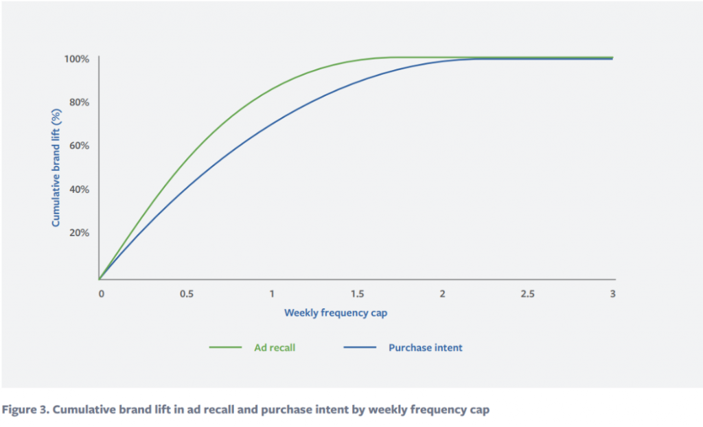 ad frequency facebook