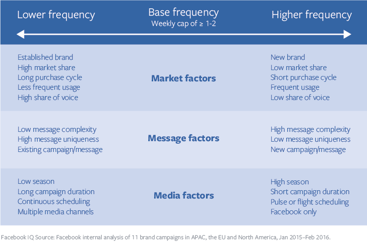 reach and frequency